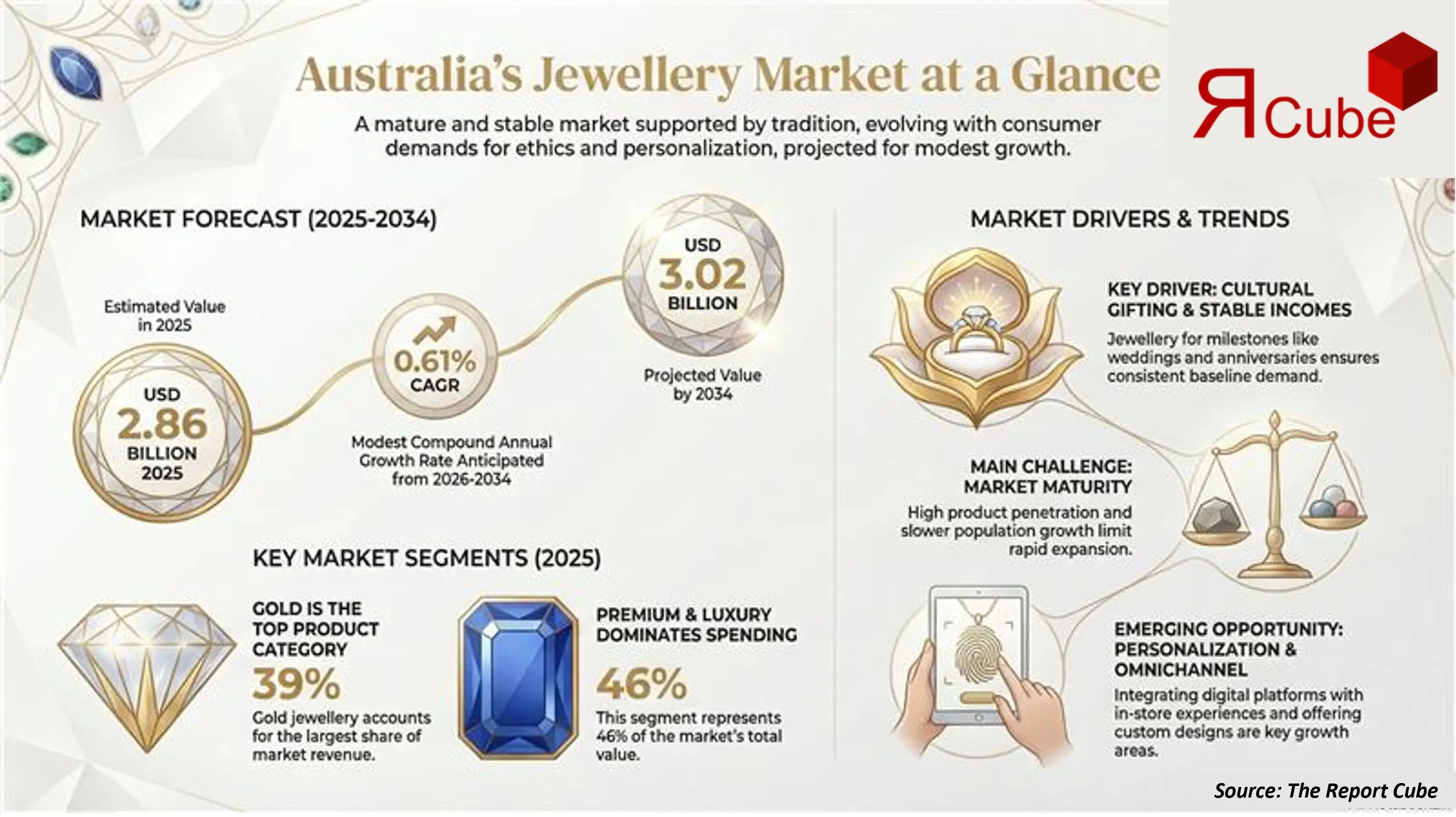 Australia Jewellery Market 2026-2034 infographic explaining market structure and opportunities